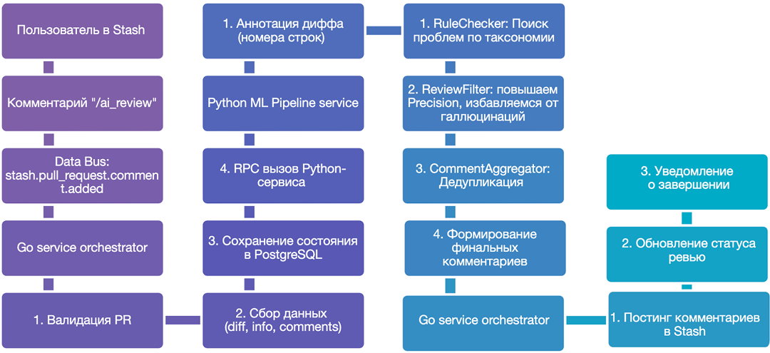 End-to-End поток запроса. В конце генерируются итоговые комментарии, которые уходят в Go-сервис и публикуются на Stash